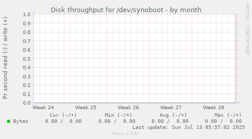 Disk throughput for /dev/synoboot