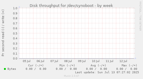 Disk throughput for /dev/synoboot