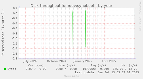 Disk throughput for /dev/synoboot