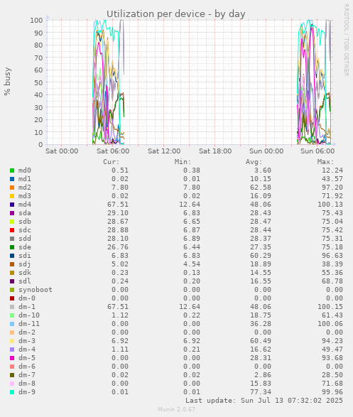 Utilization per device