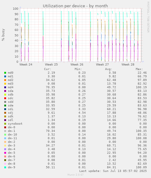 Utilization per device