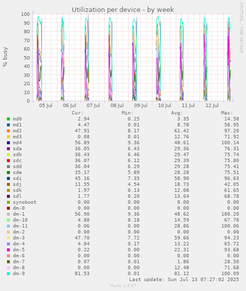 Utilization per device