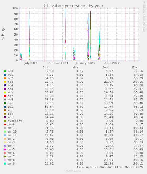 Utilization per device