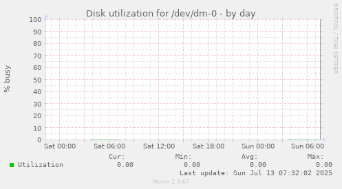 Disk utilization for /dev/dm-0