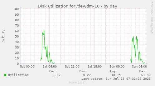Disk utilization for /dev/dm-10