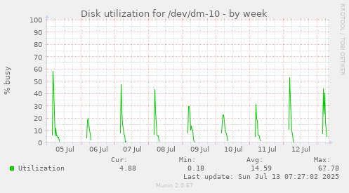 Disk utilization for /dev/dm-10