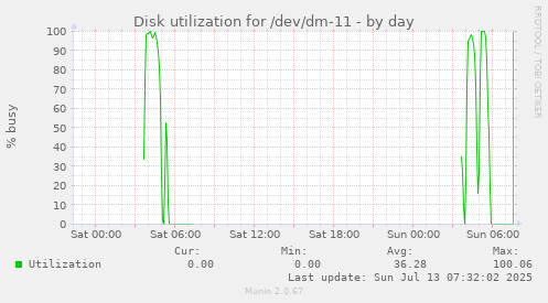 Disk utilization for /dev/dm-11