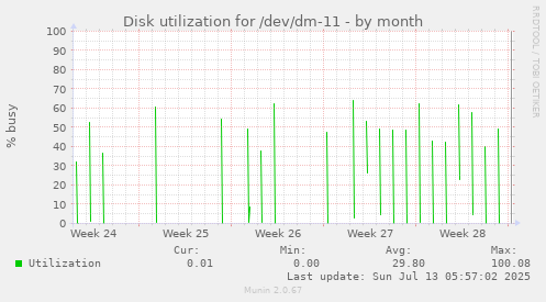 Disk utilization for /dev/dm-11