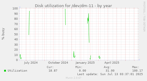 Disk utilization for /dev/dm-11