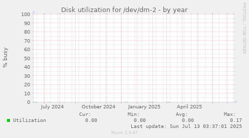 Disk utilization for /dev/dm-2