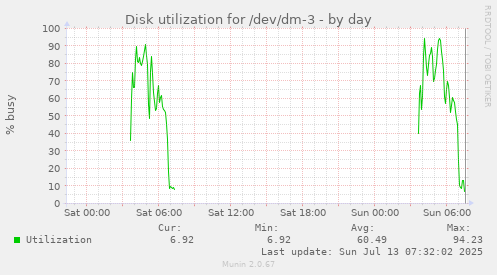 Disk utilization for /dev/dm-3