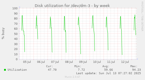 Disk utilization for /dev/dm-3