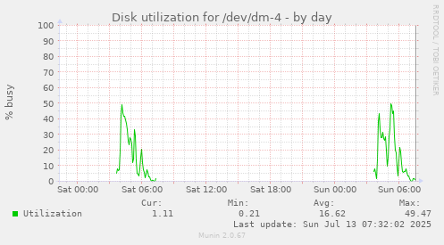 Disk utilization for /dev/dm-4