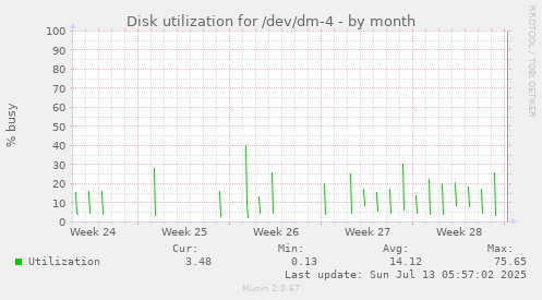 Disk utilization for /dev/dm-4