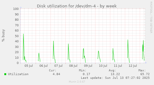 Disk utilization for /dev/dm-4