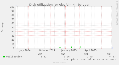 Disk utilization for /dev/dm-4