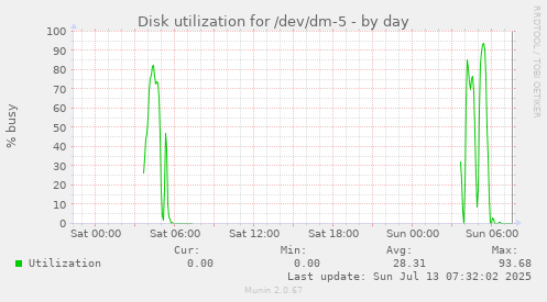 Disk utilization for /dev/dm-5