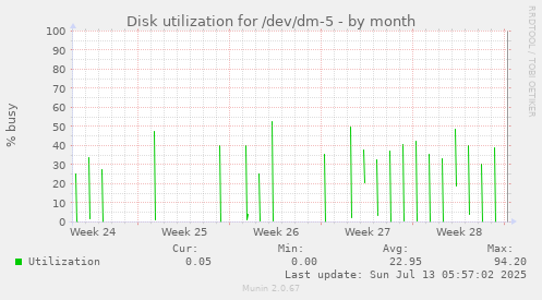 Disk utilization for /dev/dm-5