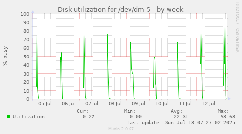Disk utilization for /dev/dm-5