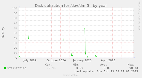 Disk utilization for /dev/dm-5