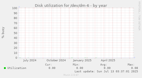 Disk utilization for /dev/dm-6