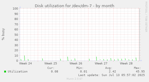 Disk utilization for /dev/dm-7