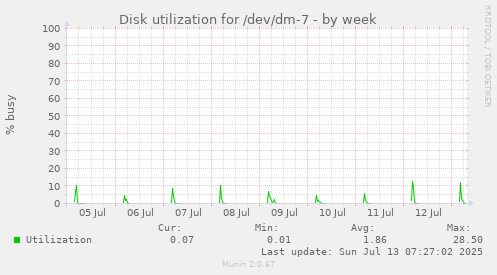 Disk utilization for /dev/dm-7