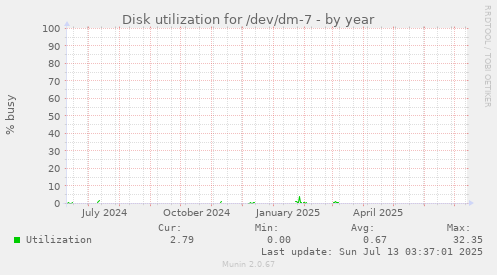 Disk utilization for /dev/dm-7