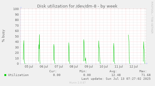 Disk utilization for /dev/dm-8