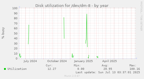 Disk utilization for /dev/dm-8