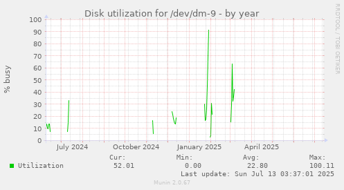 Disk utilization for /dev/dm-9