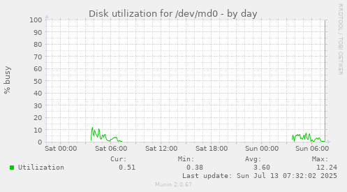 Disk utilization for /dev/md0