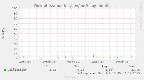 Disk utilization for /dev/md0