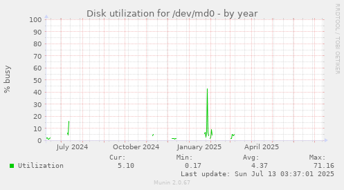 Disk utilization for /dev/md0