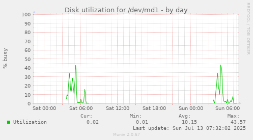 Disk utilization for /dev/md1