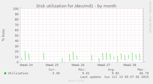 Disk utilization for /dev/md1