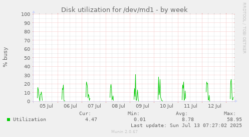 Disk utilization for /dev/md1