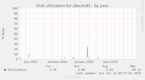 Disk utilization for /dev/md1