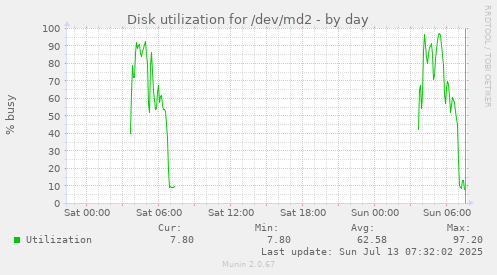 Disk utilization for /dev/md2