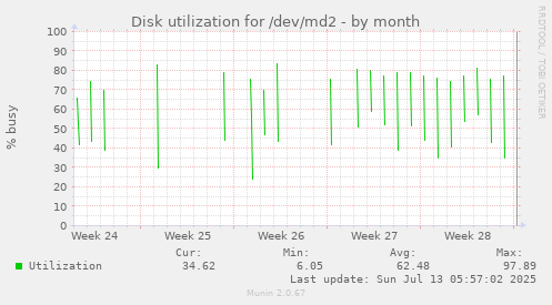 Disk utilization for /dev/md2