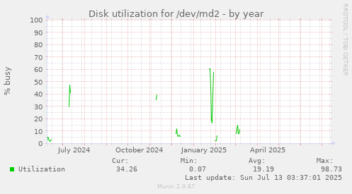 Disk utilization for /dev/md2
