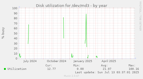 Disk utilization for /dev/md3