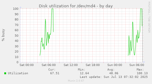 Disk utilization for /dev/md4
