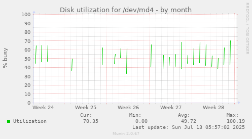 Disk utilization for /dev/md4