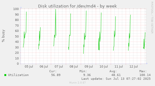 Disk utilization for /dev/md4