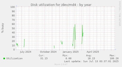 Disk utilization for /dev/md4
