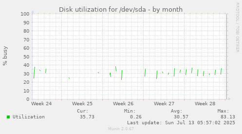 Disk utilization for /dev/sda