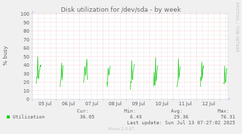Disk utilization for /dev/sda