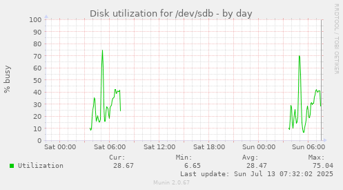 Disk utilization for /dev/sdb