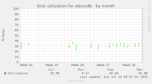 Disk utilization for /dev/sdb